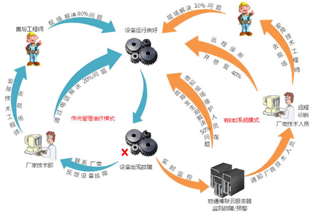 設(shè)備遠(yuǎn)程維護(hù)遠(yuǎn)程控制遠(yuǎn)程上下載程序遠(yuǎn)程運(yùn)維云平臺     設(shè)備遠(yuǎn)程維護(hù)遠(yuǎn)程控制遠(yuǎn)程上下載程序遠(yuǎn)程運(yùn)維云平臺          部署方式     1.工業(yè)智能網(wǎng)關(guān)+穿透云+監(jiān)控中心是組態(tài)軟件（適合做項目